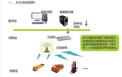 不容錯過！深度解析AGV調(diào)度系統(tǒng)與網(wǎng)絡(luò)技術(shù)